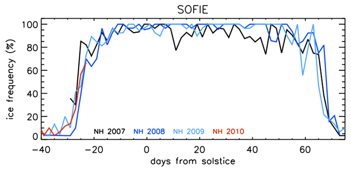 SOFIE Frequency NH 2007-2010