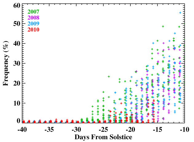 CIPS PMC Frequency NH 2007-2010