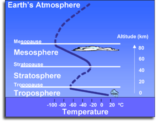 Image showing Earth's atmosphere. Please have someone help you with this.